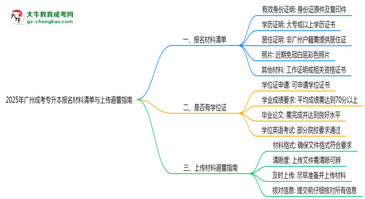2025年廣州成考專(zhuān)升本報(bào)名材料清單與上傳避雷指南思維導(dǎo)圖