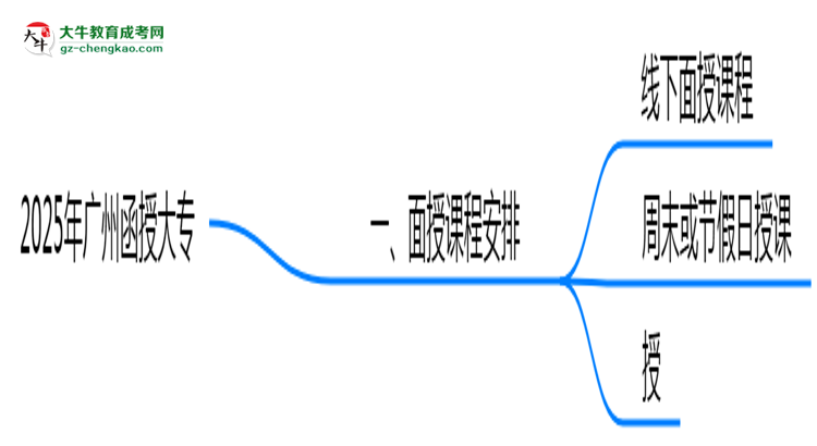 2025年廣州函授大專面授課程時間安排最新通知思維導(dǎo)圖