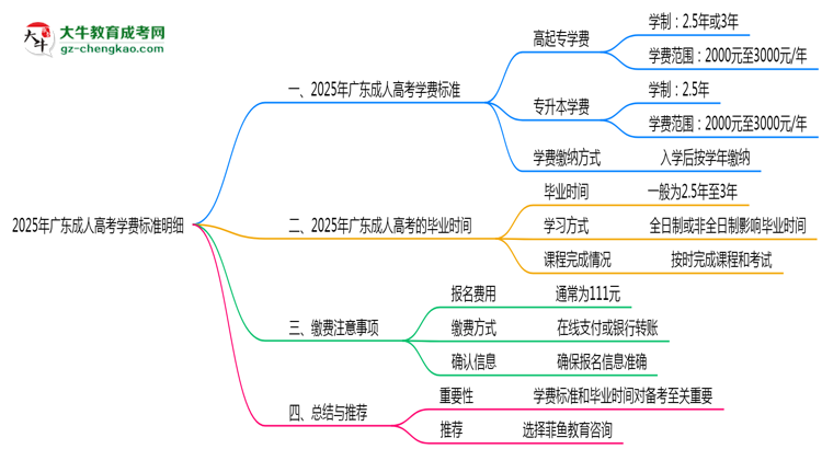 2025年廣東成人高考學(xué)費(fèi)標(biāo)準(zhǔn)明細(xì)(附繳費(fèi)注意事項(xiàng))思維導(dǎo)圖