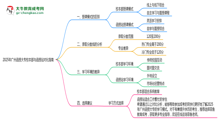 2025年廣州函授大專校本部vs函授站授課模式對(duì)比指南思維導(dǎo)圖
