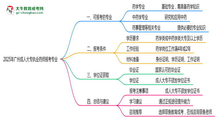 2025年廣州成人大專執(zhí)業(yè)藥師報考相關(guān)專業(yè)清單思維導(dǎo)圖