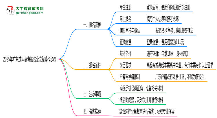 廣東2025年成人高考報名全流程操作步驟圖文指引思維導圖