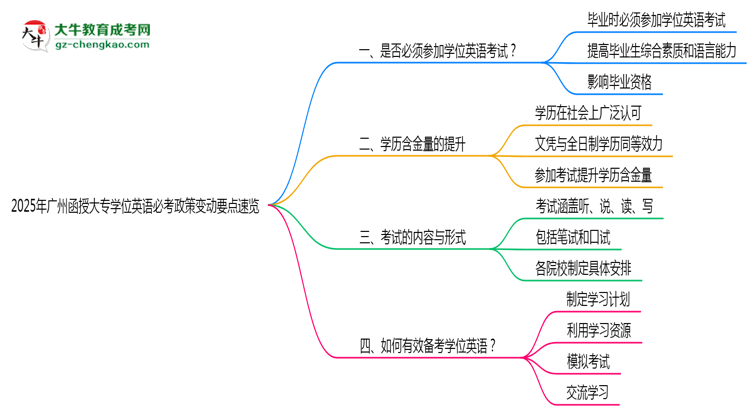 2025年廣州函授大專學位英語必考政策變動要點速覽思維導圖
