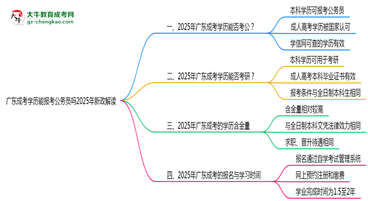 廣東成考學(xué)歷能報(bào)考公務(wù)員嗎2025年新政解讀思維導(dǎo)圖