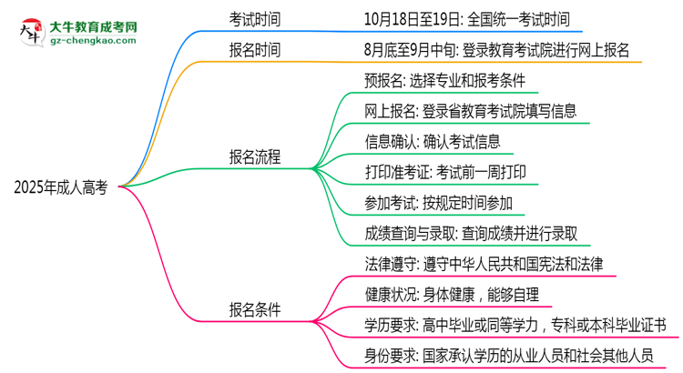 2025年廣州函授本科退役士兵加分申報(bào)流程簡(jiǎn)化版思維導(dǎo)圖