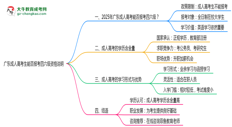 廣東成人高考生能否報(bào)考四六級(jí)2025年資格說(shuō)明思維導(dǎo)圖