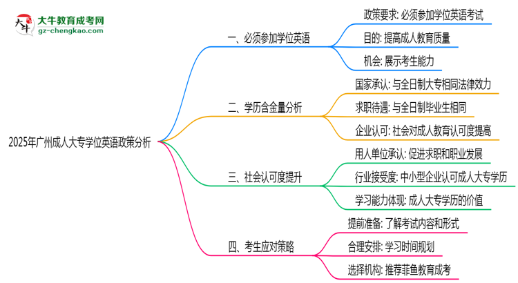 2025年廣州成人大專學(xué)位英語(yǔ)必考政策變動(dòng)要點(diǎn)速覽思維導(dǎo)圖