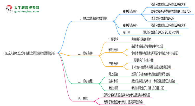 廣東成人高考2025年各批次錄取分數(shù)線預測分析思維導圖