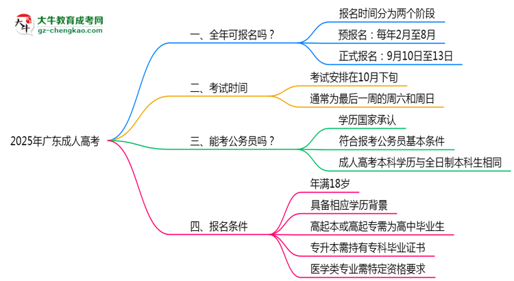 廣東成人高考全年可報名嗎2025年報考時段說明思維導(dǎo)圖