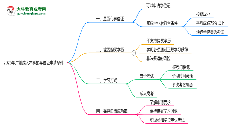 2025年廣州成人本科學(xué)位證申請條件必看(官方最新要求)思維導(dǎo)圖