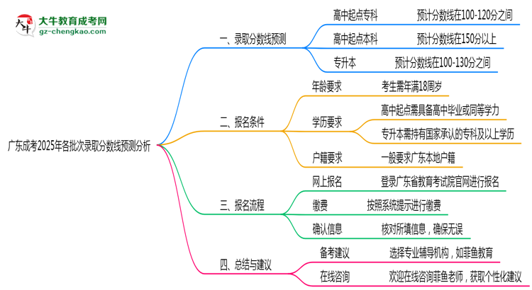 廣東成考2025年各批次錄取分數(shù)線預(yù)測分析思維導圖