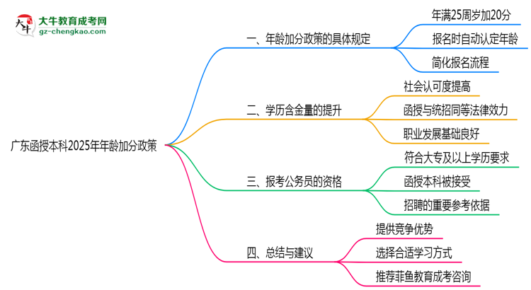 廣東函授本科2025年年齡加分政策(滿(mǎn)25歲+20分)思維導(dǎo)圖