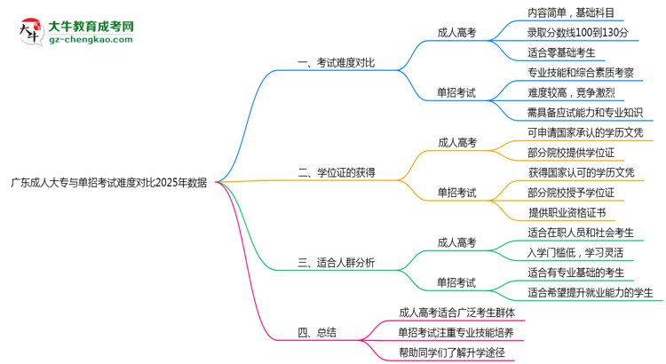廣東成人大專與單招考試難度對比2025年數(shù)據(jù)思維導(dǎo)圖