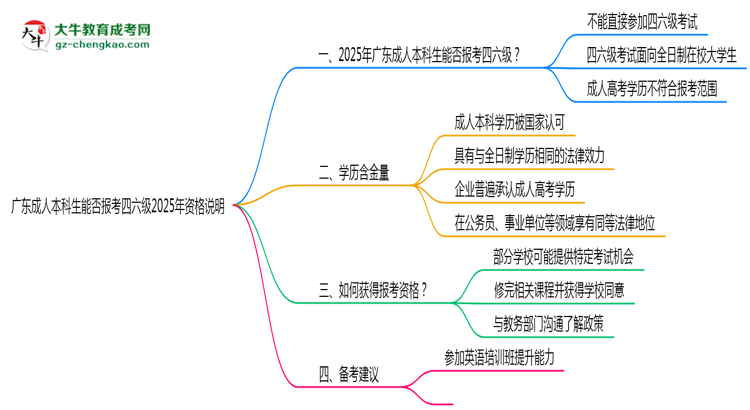 廣東成人本科生能否報考四六級2025年資格說明思維導圖