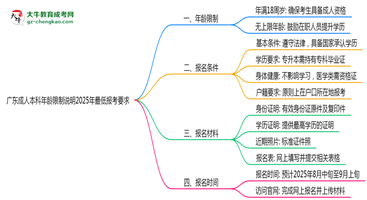 廣東成人本科年齡限制說明2025年最低報考要求思維導(dǎo)圖