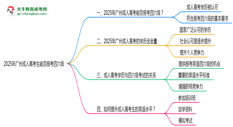 廣州成人高考生能否報考四六級2025年資格說明思維導(dǎo)圖