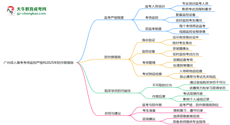 廣州成人高考考場監(jiān)控嚴格嗎2025年防作弊措施思維導圖
