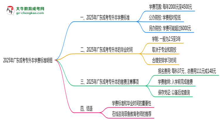2025年廣東成考專升本學(xué)費標(biāo)準(zhǔn)明細(xì)(附繳費注意事項)思維導(dǎo)圖