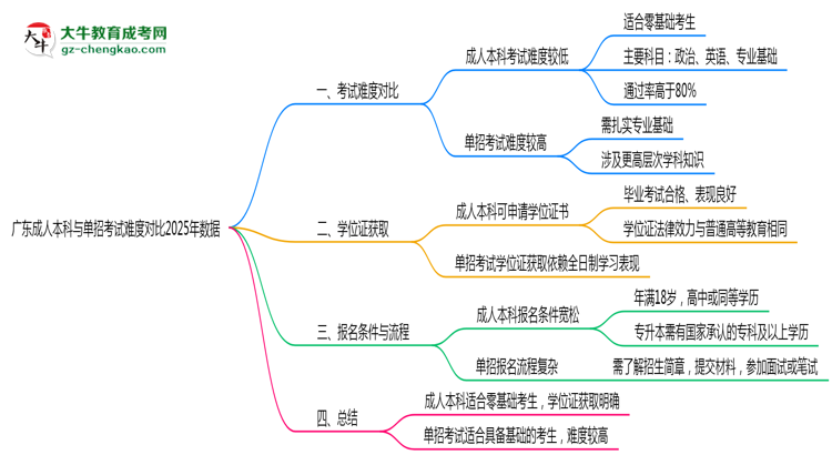 廣東成人本科與單招考試難度對比2025年數(shù)據(jù)思維導(dǎo)圖