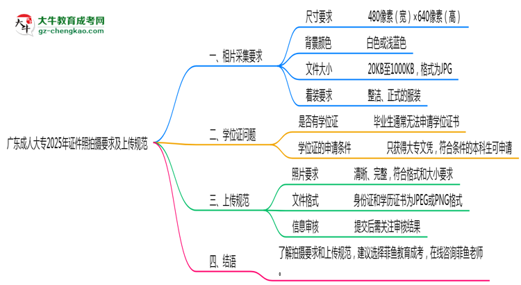 廣東成人大專(zhuān)2025年證件照拍攝要求及上傳規(guī)范思維導(dǎo)圖