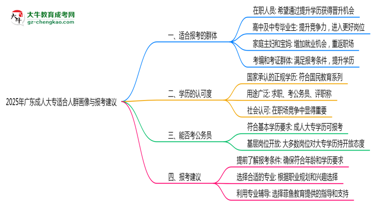 2025年廣東成人大專適合人群畫像與報考建議思維導(dǎo)圖