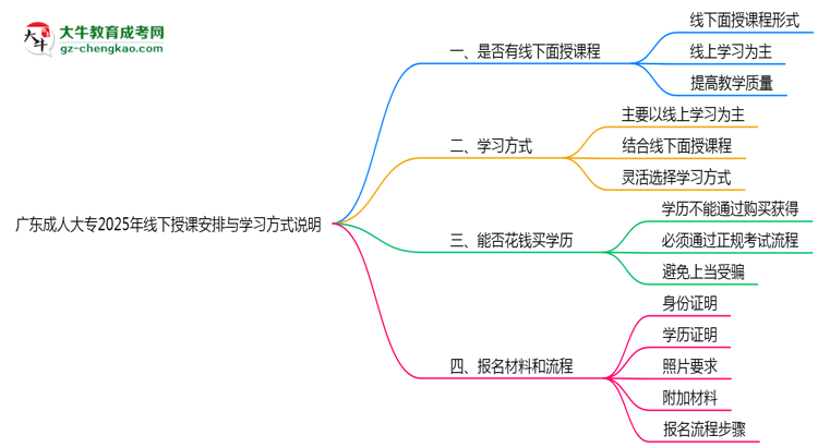 廣東成人大專(zhuān)2025年線下授課安排與學(xué)習(xí)方式說(shuō)明思維導(dǎo)圖
