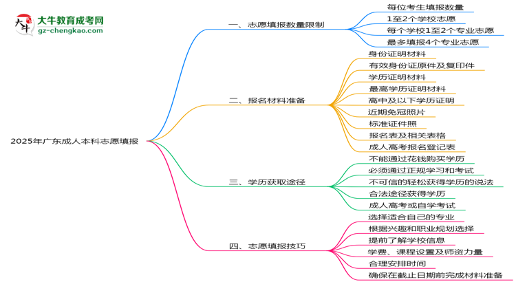 2025年廣東成人本科志愿填報數(shù)量限制與技巧思維導(dǎo)圖