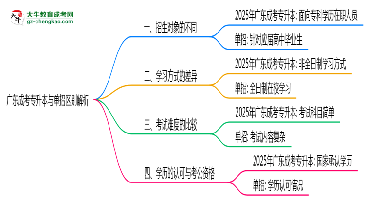 廣東成考專升本與單招區(qū)別解析2025年報考選擇指南思維導(dǎo)圖