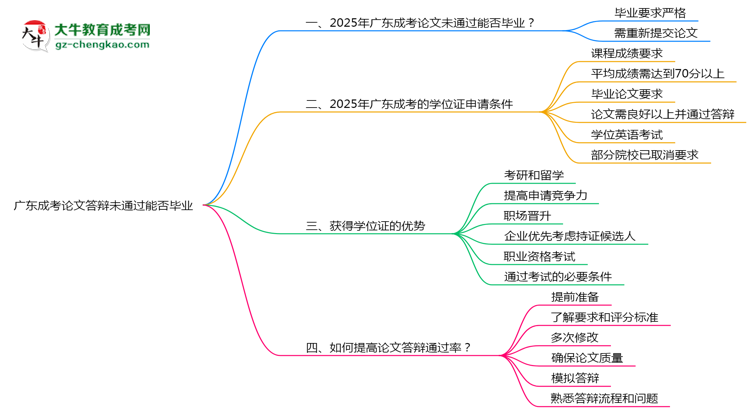 廣東成考論文答辯未通過能否畢業(yè)2025年新政思維導(dǎo)圖