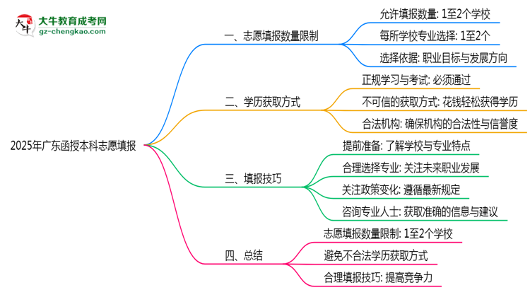 2025年廣東函授本科志愿填報數量限制與技巧思維導圖