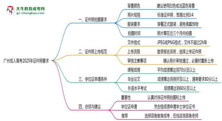 廣州成人高考2025年證件照拍攝要求及上傳規(guī)范思維導(dǎo)圖