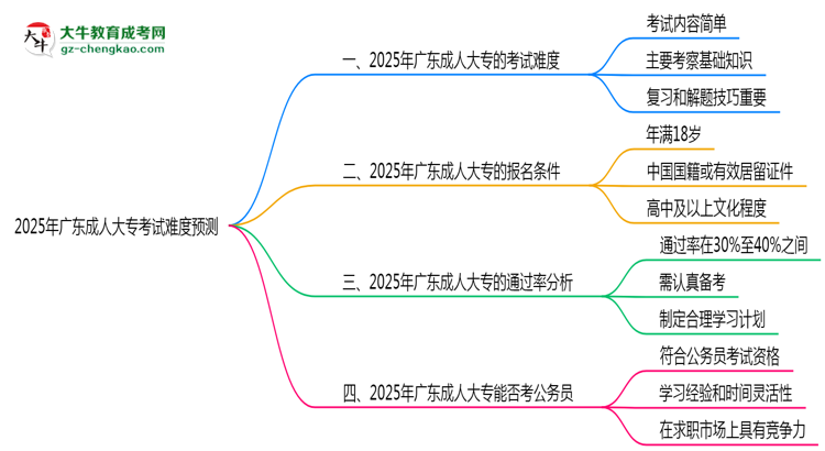 2025年廣東成人大?？荚囯y度預(yù)測（通過率數(shù)據(jù)）思維導(dǎo)圖