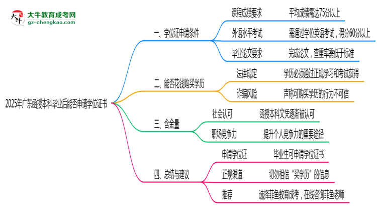 2025年廣東函授本科畢業(yè)后能否申請學(xué)位證書思維導(dǎo)圖