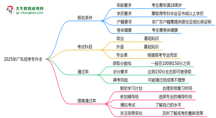 2025年廣東成考專升本是否裸考就能通過(guò)真實(shí)數(shù)據(jù)思維導(dǎo)圖