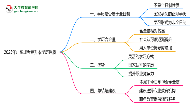 廣東成考專升本學(xué)歷屬于全日制嗎2025年性質(zhì)界定思維導(dǎo)圖