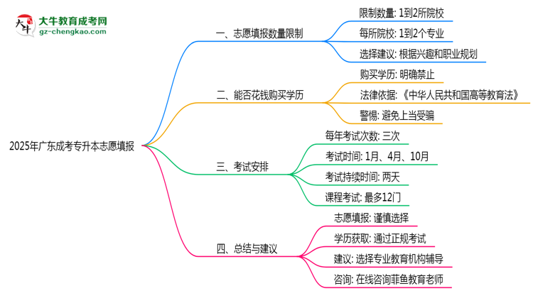 2025年廣東成考專升本志愿填報數(shù)量限制與技巧思維導圖