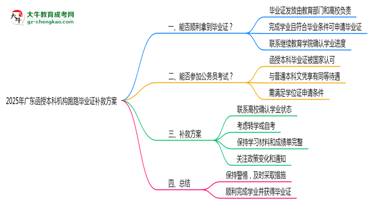 2025年廣東函授本科機(jī)構(gòu)跑路畢業(yè)證補(bǔ)救方案思維導(dǎo)圖