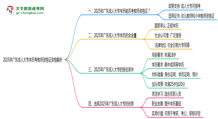 2025年廣東成人大專學歷考教師資格證資格解析思維導圖