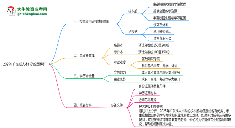 2025年報廣東成人本科校本部與函授站區(qū)別全面解析思維導(dǎo)圖