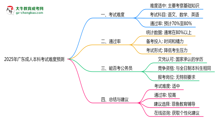 2025年廣東成人本科考試難度預(yù)測(cè)(通過(guò)率數(shù)據(jù))思維導(dǎo)圖