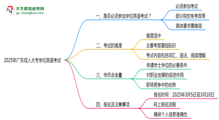 2025年廣東成人大專學(xué)位英語(yǔ)考試是否必須參加思維導(dǎo)圖