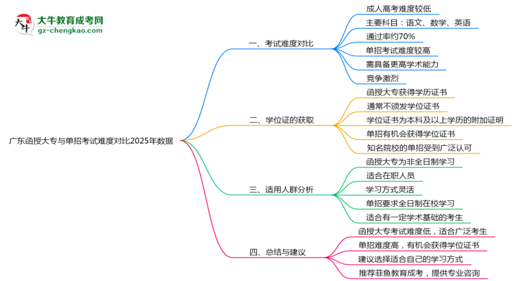 廣東函授大專與單招考試難度對比2025年數(shù)據(jù)思維導(dǎo)圖