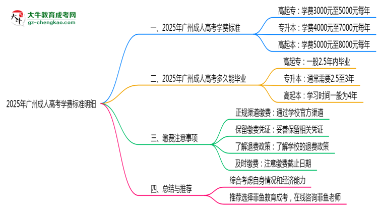 2025年廣州成人高考學(xué)費標準明細(附繳費注意事項)思維導(dǎo)圖