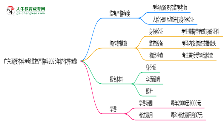 廣東函授本科考場監(jiān)控嚴(yán)格嗎2025年防作弊措施思維導(dǎo)圖