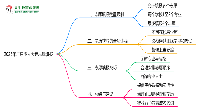 2025年廣東成人大專志愿填報數量限制與技巧思維導圖