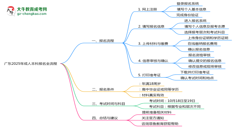 廣東2025年成人本科報名全流程操作步驟圖文指引思維導(dǎo)圖