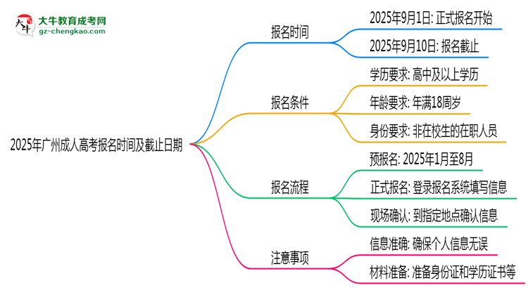 2025年廣州成人高考報名時間及截止日期公告思維導圖