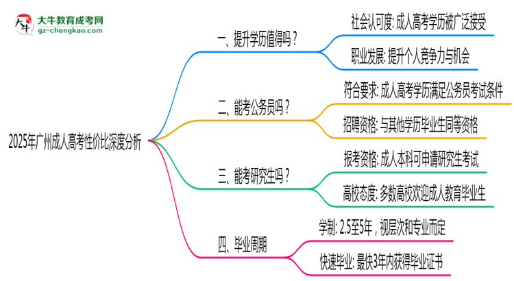 2025年廣州在職人員報(bào)成人高考性?xún)r(jià)比深度分析思維導(dǎo)圖