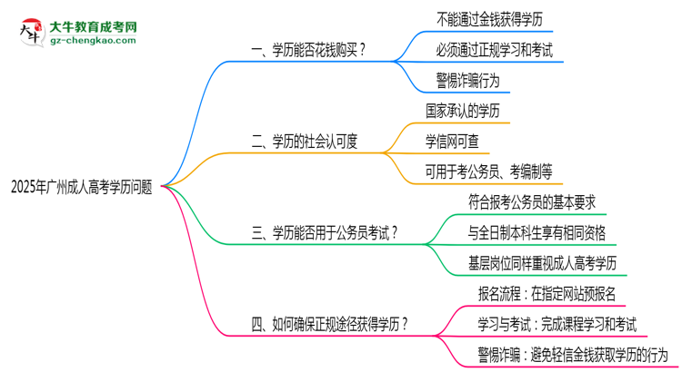 廣州成人高考學歷能花錢買嗎2025年官方防騙指南思維導圖