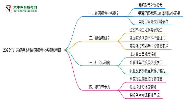 廣東函授本科學(xué)歷能報考公務(wù)員嗎2025年新政解讀思維導(dǎo)圖
